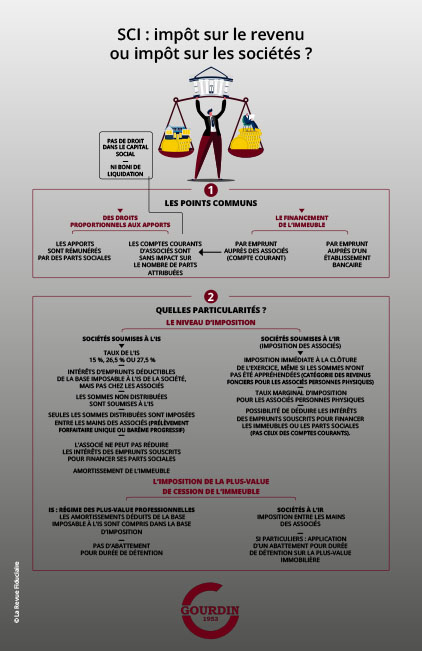 SCI : impôt sur le revenu ou impôt sur les sociétés ?